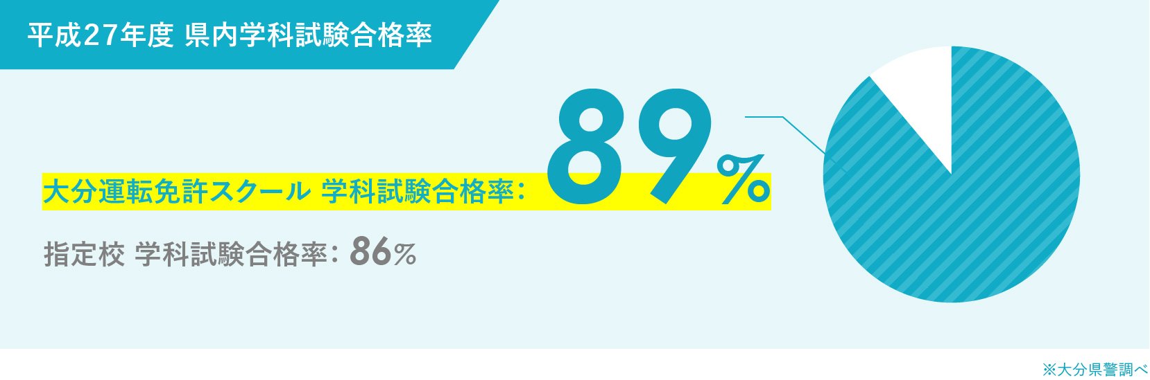 平成27年度 県内学科試験合格率