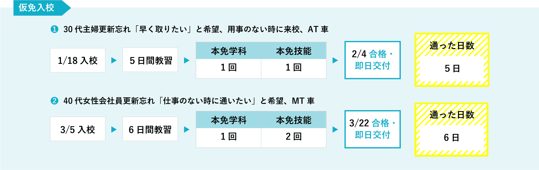 仮免入校の場合