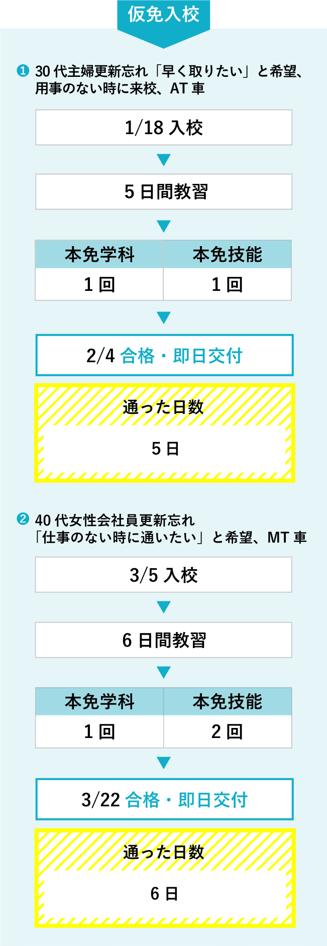 仮免入校の場合