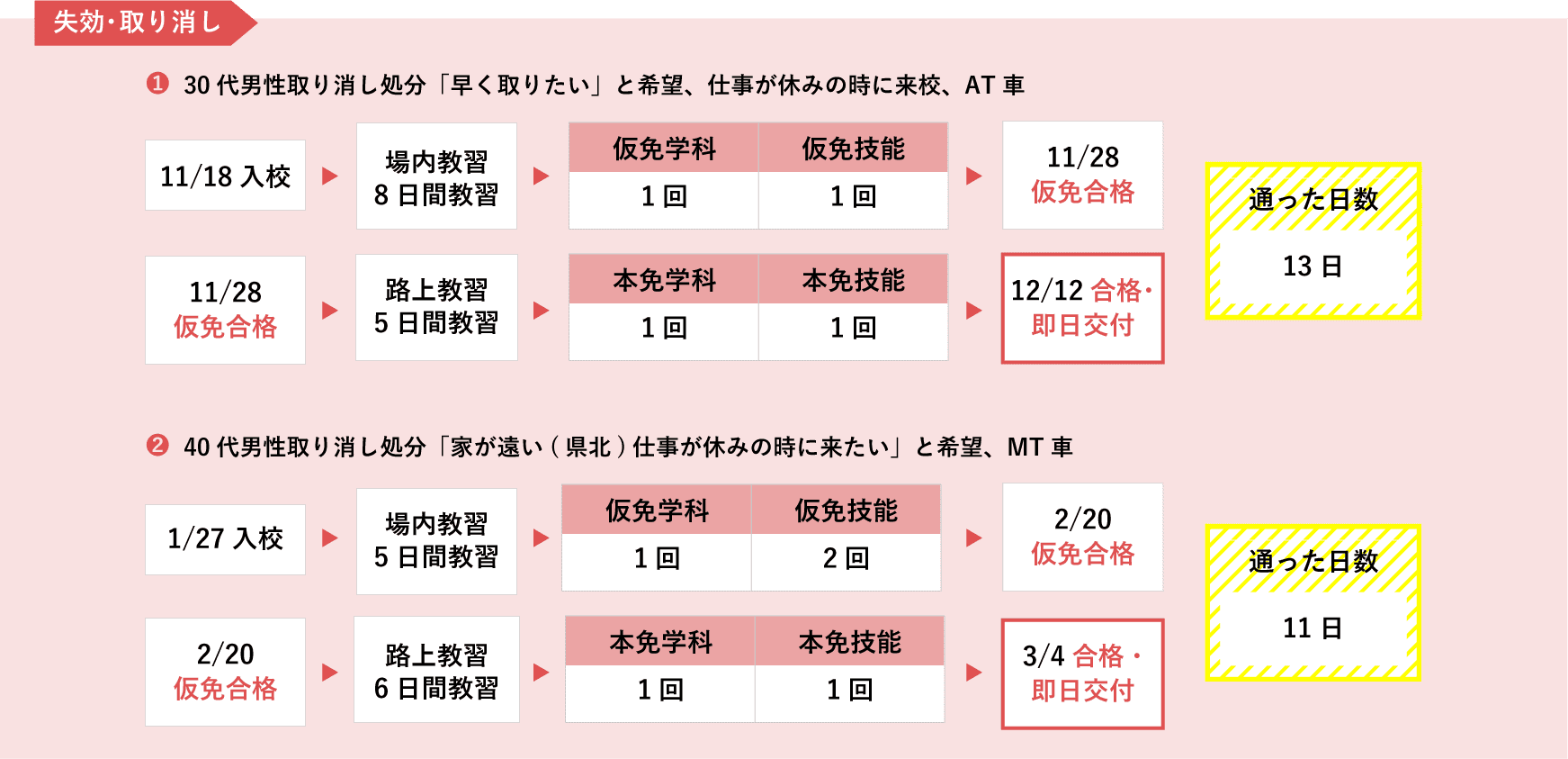 失効・取り消しの場合