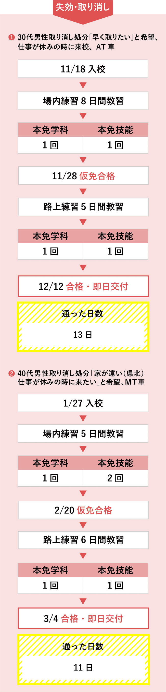 失効・取り消しの場合