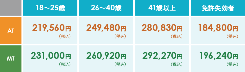 原付・小型特殊免許をお持ちの方、または何もお持ちでない方